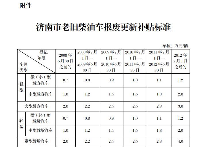 濟(jì)南市老舊柴油車報(bào)廢更新資金補(bǔ)貼