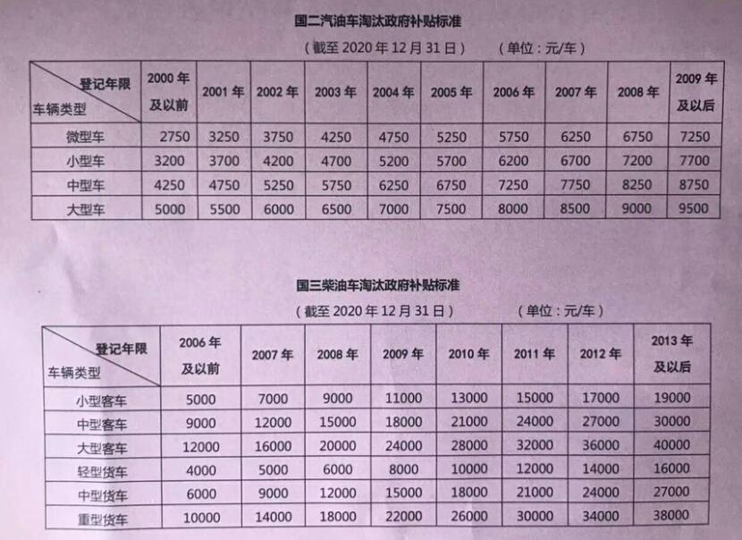 南京市車輛報廢補貼