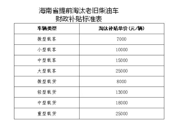 海南省老舊車報廢淘汰補(bǔ)貼